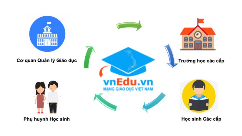 Nền tảng hỗ trợ tra cứu điểm lớp 10 từ vnEdu.vn