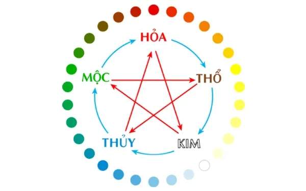 Ngũ hành Hỏa Thổ Kim Thủy Mộc - Mô tả 5 yếu tố cơ bản
