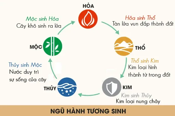 Sơ đồ Ngũ hành tương sinh mô tả mối quan hệ nuôi dưỡng